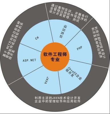 高考填志愿 計算機專業與軟件工程，哪個更有前景？